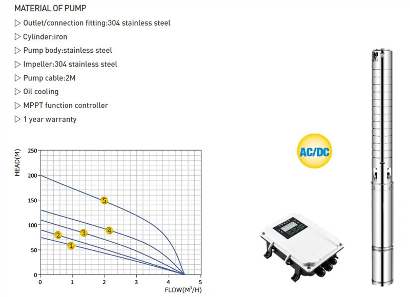 Solar submersible bore pump performance